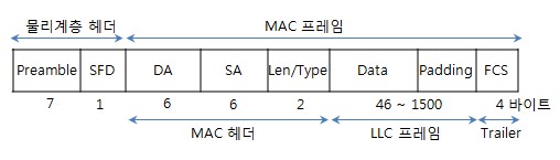 이더넷 프레임에 대한 이미지 검색결과